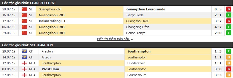 Thông tin đối đầu Guangzhou R&F vs Southampton