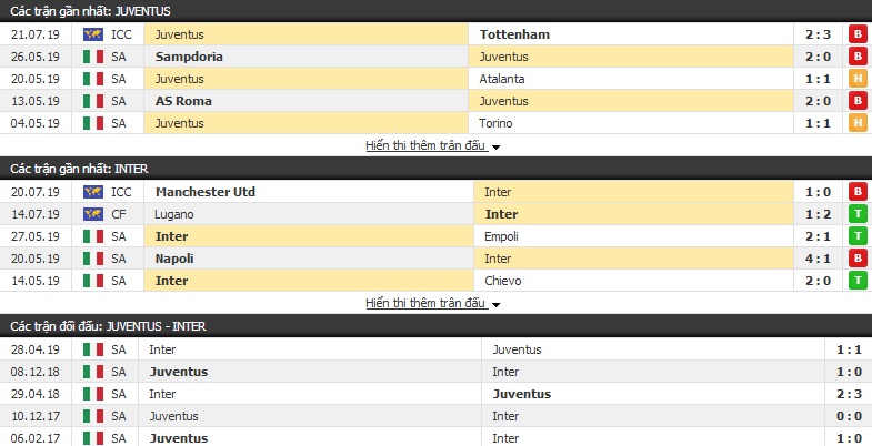Thông tin đối đầu Juventus vs Inter Milan