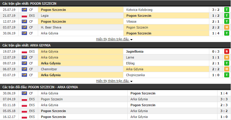 Thông tin đối đầu Pogon Szczecin vs Arka Gdynia