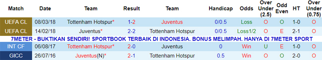 Thông tin đối đầu Juventus vs Tottenham