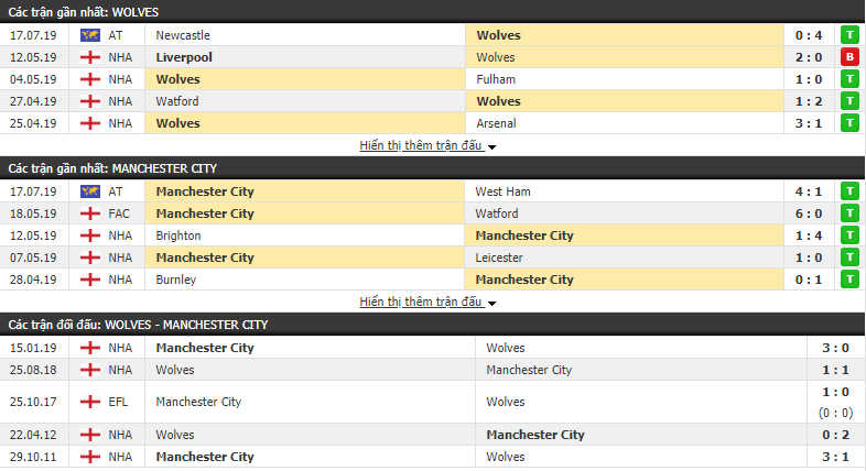 Thông tin đối đầu Wolves vs Man City 