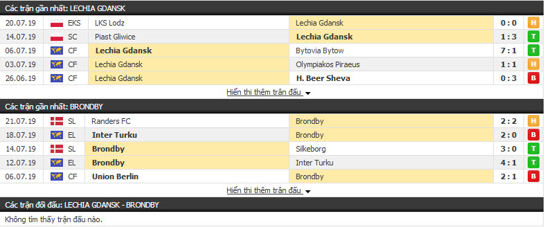 Thông tin đối đầu Lechia Gdansk vs Brondby
