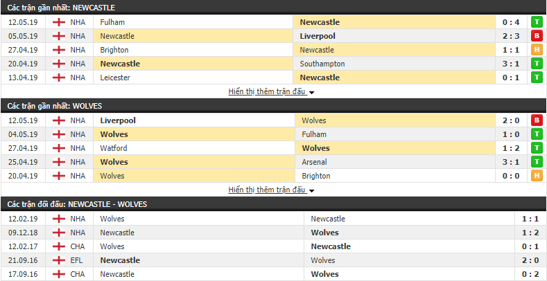 Thông tin đối đầu trận đấu Newcastle vs Wolves