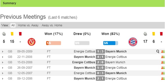 Thông tin đối đầu Energie Cottbus vs Bayern Munich