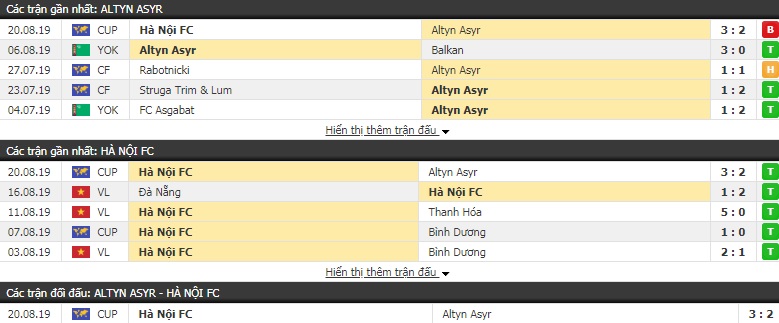 Thông tin đối đầu Altyn Asyr vs Hà Nội FC