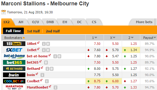 Thông tin tỷ lệ kèo Marconi Stallions vs Melbourne City