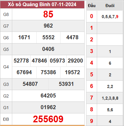 Thống kê KQXSQB 14/11/2024