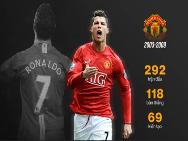 Số bàn thắng của Ronaldo cho MU