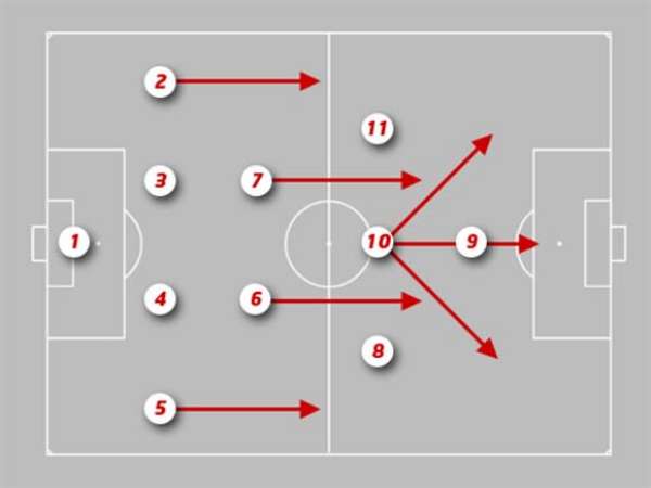 Cách vận hành sơ đồ chiến thuật 4-2-3-1 hiệu quả