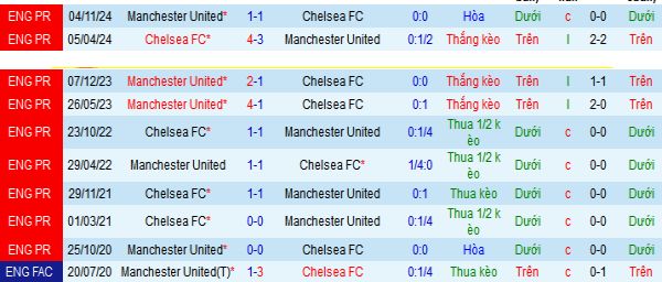 Lịch sử đối đầu Chelsea vs MU: Quỷ đỏ là khắc tinh
