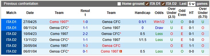 Lịch sử đối đầu Como vs Genoa