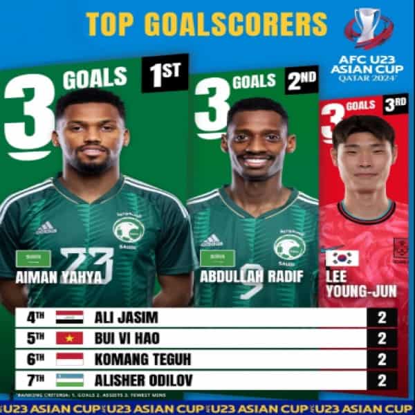 Top ghi bàn U23 châu Á 2024: Bảng xếp hạng vua phá lưới