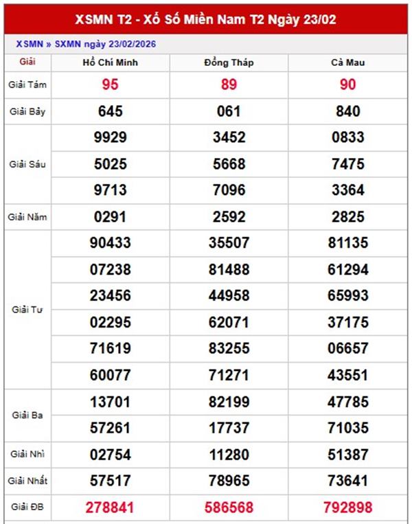 Dự đoán XSMN 2/3/2026 - Soi cầu Miền Nam thứ 2 chính xác 100