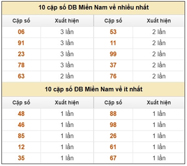 Dự đoán XSMN 2/3/2026 - Soi cầu Miền Nam thứ 2 chính xác 100
