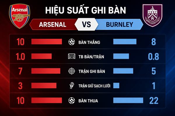Arsenal vs Burnley